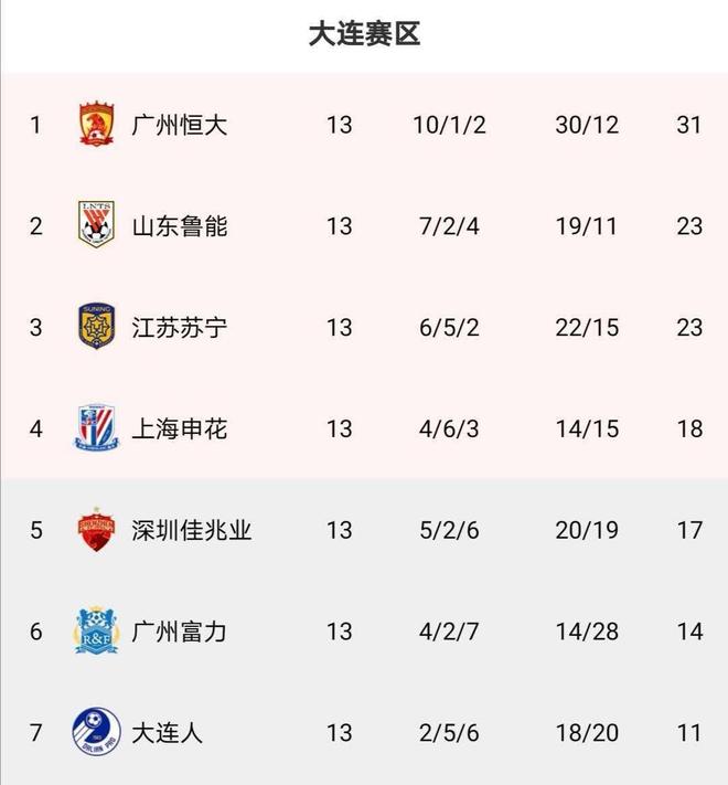 关于拉近差距!广州恒大积分追赶的信息 关于拉近差距!广州恒大积分追赶的信息