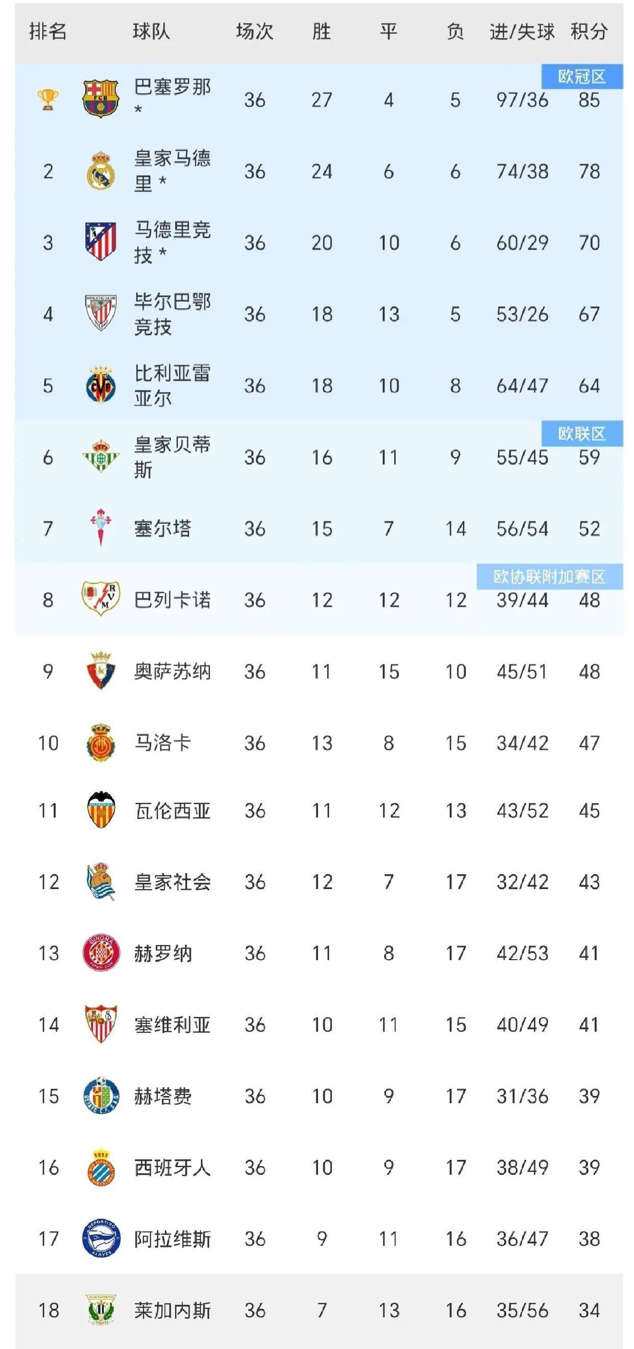 关于巴塞罗那遭遇失利，反超西甲积分榜第二的信息