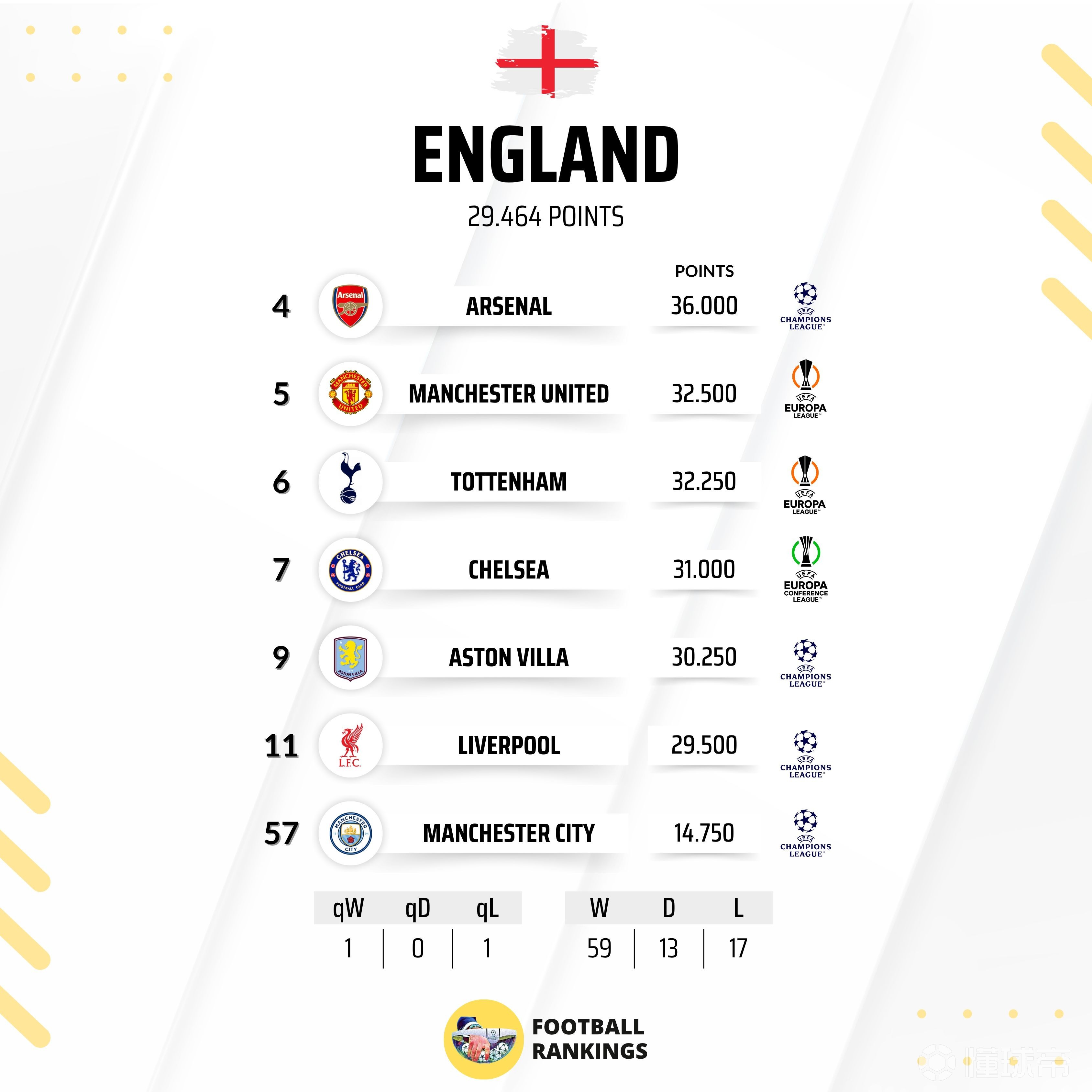 包含英格兰队再创佳绩，壮志凌云晋级之路的词条