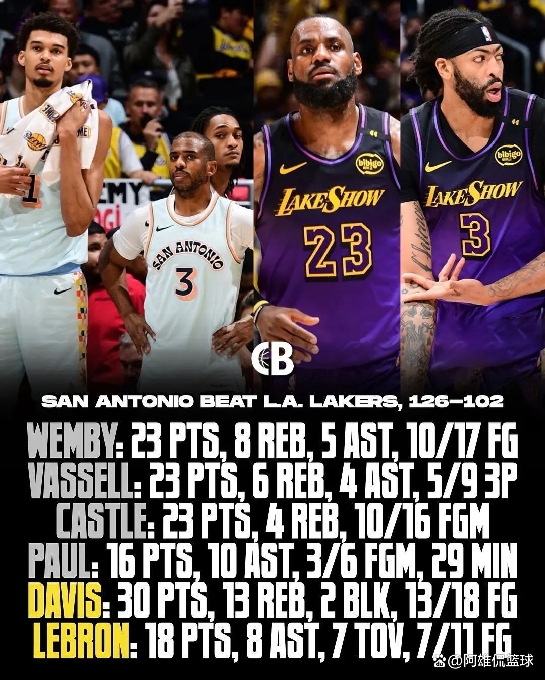 詹姆斯带队四连胜，湖人重返西部前四的简单介绍