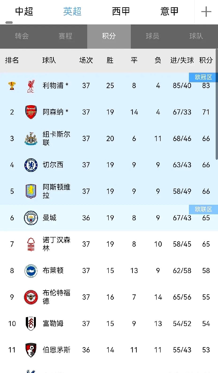 关于利物浦主场战胜布莱顿，继续领跑积分榜的信息