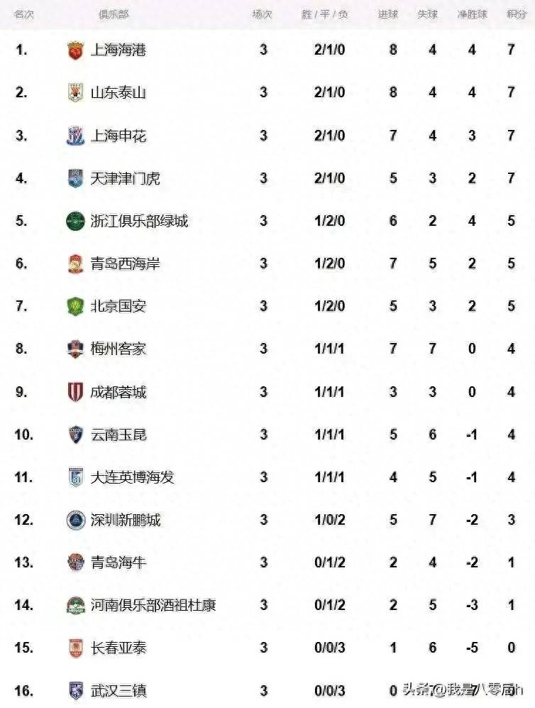 中国足球联赛战罢一轮,球队积分榜出炉 中国足球联赛战罢一轮,球队积分榜出炉